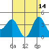 Tide chart for Scripps Wharf, La Jolla, California on 2023/05/14