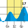 Tide chart for Scripps Wharf, La Jolla, California on 2023/05/17