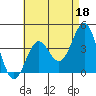 Tide chart for Scripps Wharf, La Jolla, California on 2023/05/18