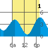 Tide chart for Scripps Wharf, La Jolla, California on 2023/05/1