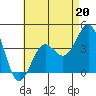 Tide chart for Scripps Wharf, La Jolla, California on 2023/05/20
