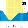 Tide chart for Scripps Wharf, La Jolla, California on 2023/05/25