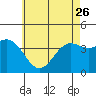 Tide chart for Scripps Wharf, La Jolla, California on 2023/05/26