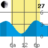 Tide chart for Scripps Wharf, La Jolla, California on 2023/05/27