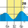 Tide chart for Scripps Wharf, La Jolla, California on 2023/05/28