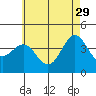 Tide chart for Scripps Wharf, La Jolla, California on 2023/05/29