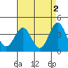 Tide chart for Scripps Wharf, La Jolla, California on 2023/05/2