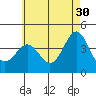 Tide chart for Scripps Wharf, La Jolla, California on 2023/05/30