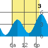 Tide chart for Scripps Wharf, La Jolla, California on 2023/05/3
