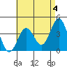Tide chart for Scripps Wharf, La Jolla, California on 2023/05/4