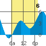 Tide chart for Scripps Wharf, La Jolla, California on 2023/05/6