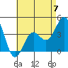 Tide chart for Scripps Wharf, La Jolla, California on 2023/05/7