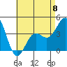 Tide chart for Scripps Wharf, La Jolla, California on 2023/05/8