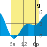 Tide chart for Scripps Wharf, La Jolla, California on 2023/05/9