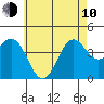 Tide chart for Scripps Wharf, La Jolla, California on 2023/06/10