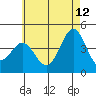 Tide chart for Scripps Wharf, La Jolla, California on 2023/06/12