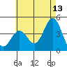 Tide chart for Scripps Wharf, La Jolla, California on 2023/06/13