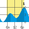 Tide chart for Scripps Wharf, La Jolla, California on 2023/06/1