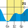 Tide chart for Scripps Wharf, La Jolla, California on 2023/06/21