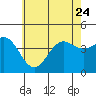 Tide chart for Scripps Wharf, La Jolla, California on 2023/06/24