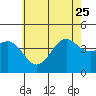Tide chart for Scripps Wharf, La Jolla, California on 2023/06/25