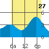 Tide chart for Scripps Wharf, La Jolla, California on 2023/06/27
