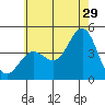 Tide chart for Scripps Wharf, La Jolla, California on 2023/06/29