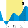 Tide chart for Scripps Wharf, La Jolla, California on 2023/06/5