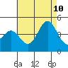Tide chart for Scripps Wharf, La Jolla, California on 2023/07/10