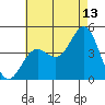 Tide chart for Scripps Wharf, La Jolla, California on 2023/07/13