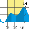 Tide chart for Scripps Wharf, La Jolla, California on 2023/07/14