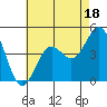 Tide chart for Scripps Wharf, La Jolla, California on 2023/07/18