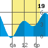 Tide chart for Scripps Wharf, La Jolla, California on 2023/07/19