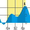 Tide chart for Scripps Wharf, La Jolla, California on 2023/07/1