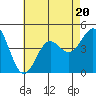 Tide chart for Scripps Wharf, La Jolla, California on 2023/07/20