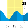 Tide chart for Scripps Wharf, La Jolla, California on 2023/07/23