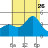 Tide chart for Scripps Wharf, La Jolla, California on 2023/07/26