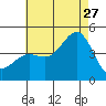 Tide chart for Scripps Wharf, La Jolla, California on 2023/07/27