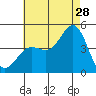 Tide chart for Scripps Wharf, La Jolla, California on 2023/07/28