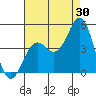 Tide chart for Scripps Wharf, La Jolla, California on 2023/07/30