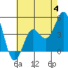 Tide chart for Scripps Wharf, La Jolla, California on 2023/07/4