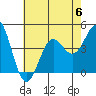 Tide chart for Scripps Wharf, La Jolla, California on 2023/07/6