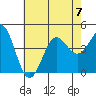 Tide chart for Scripps Wharf, La Jolla, California on 2023/07/7