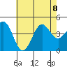 Tide chart for Scripps Wharf, La Jolla, California on 2023/07/8