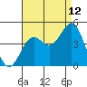 Tide chart for Scripps Wharf, La Jolla, California on 2023/08/12