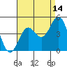Tide chart for Scripps Wharf, La Jolla, California on 2023/08/14