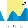 Tide chart for Scripps Wharf, La Jolla, California on 2023/08/17