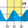 Tide chart for Scripps Wharf, La Jolla, California on 2023/08/19