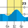 Tide chart for Scripps Wharf, La Jolla, California on 2023/08/23