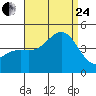Tide chart for Scripps Wharf, La Jolla, California on 2023/08/24